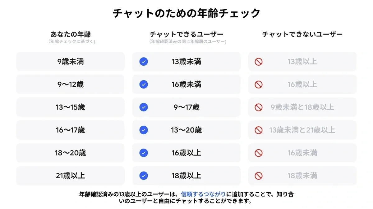 チャットのための年齢チェック