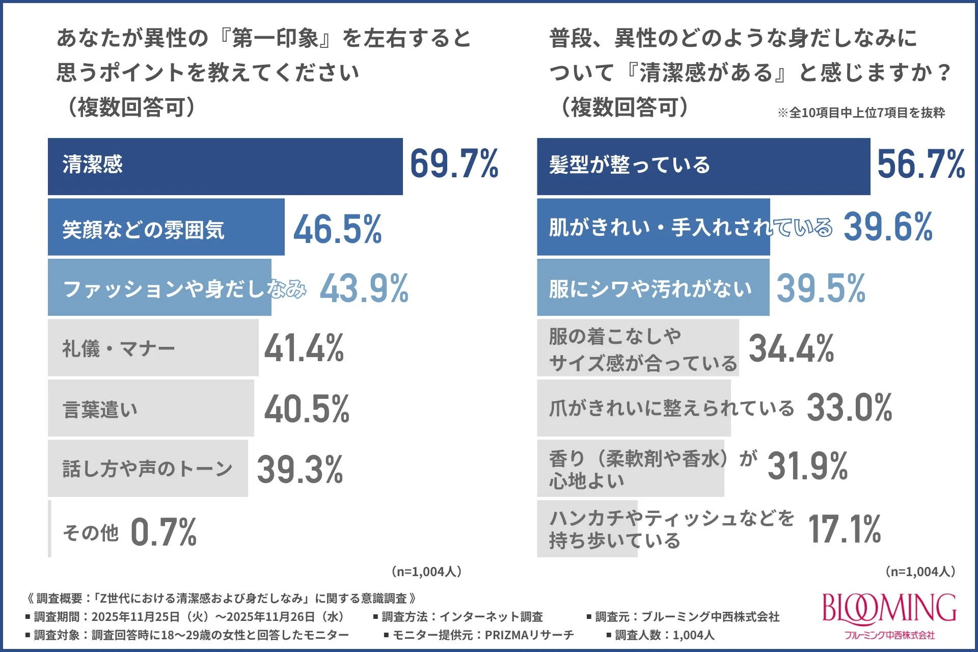 異性の第一印象を左右するポイントと清潔感を感じる身だしなみ