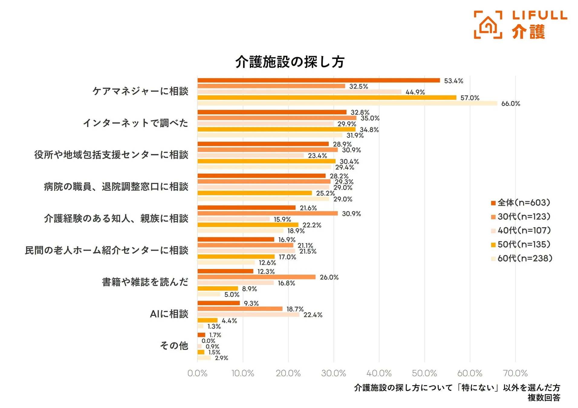 介護施設の探し方