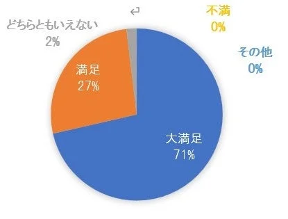 まちゼミの満足度調査結果を示す円グラフ