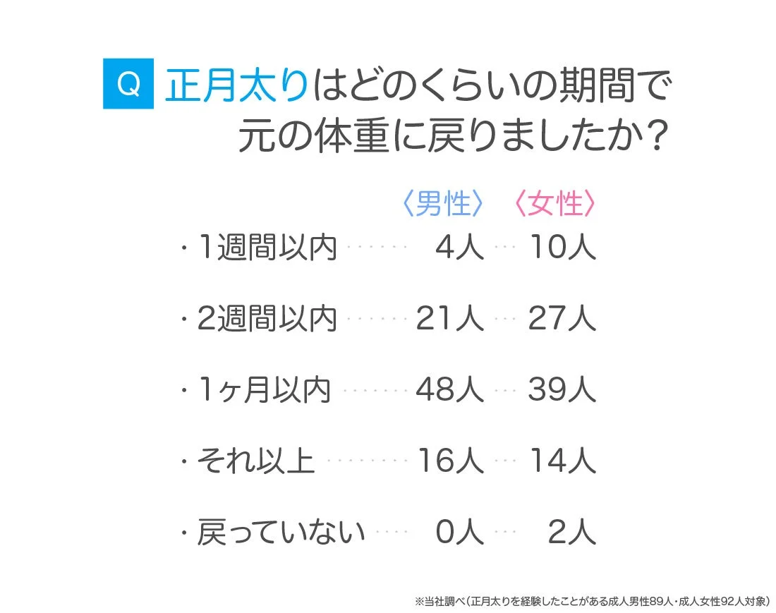 正月太りから元の体重に戻るまでの期間に関するアンケート結果