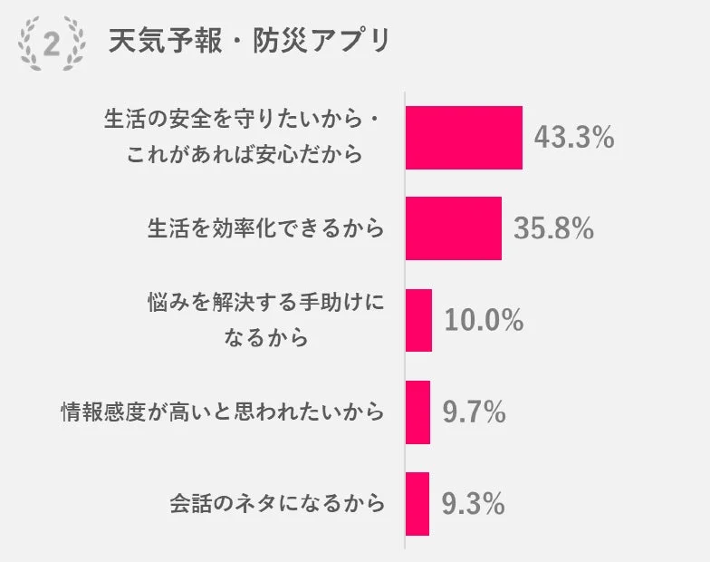 2位 天気予報・防災アプリをすすめたい理由