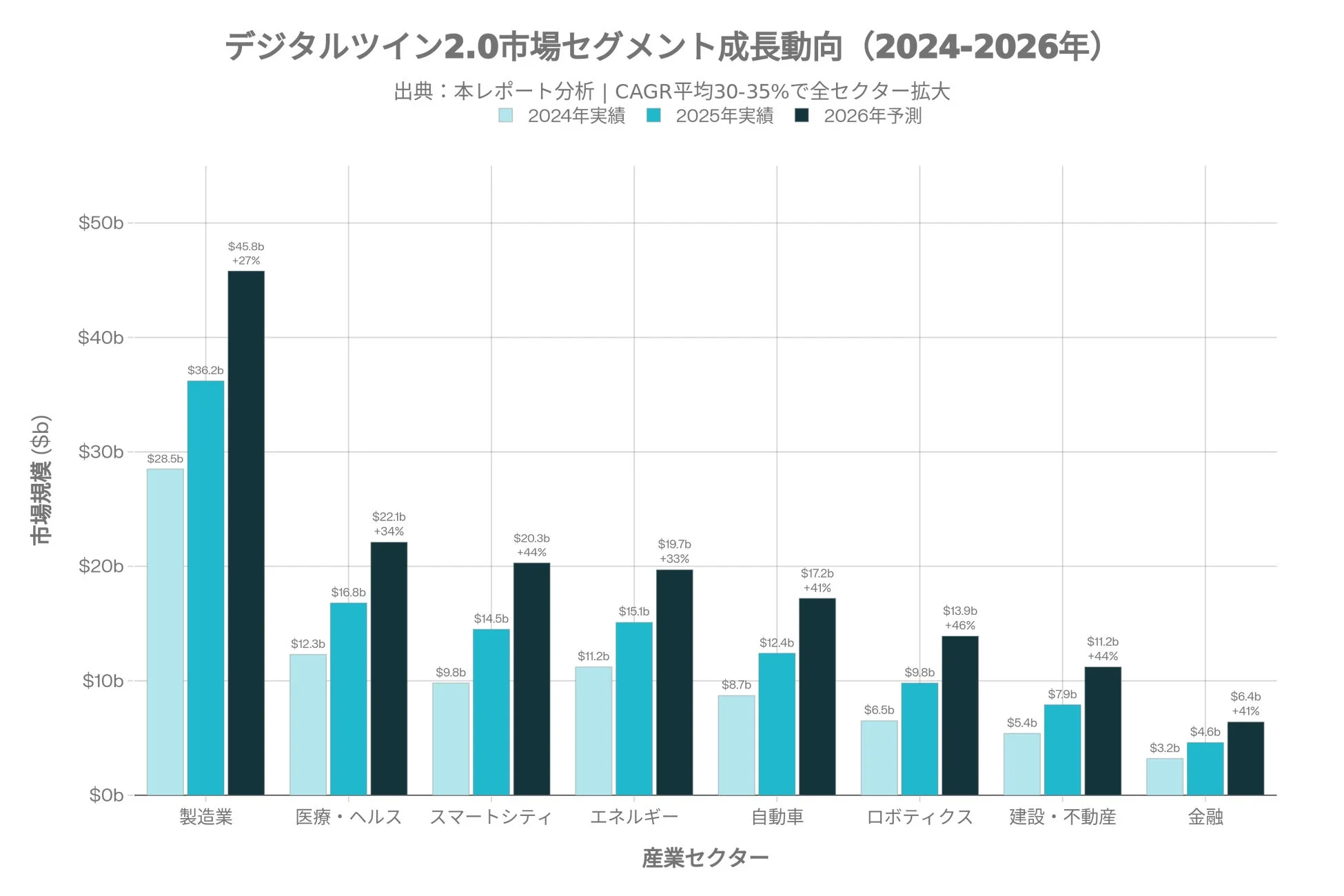 デジタルツイン2.0市場セグメント成長動向