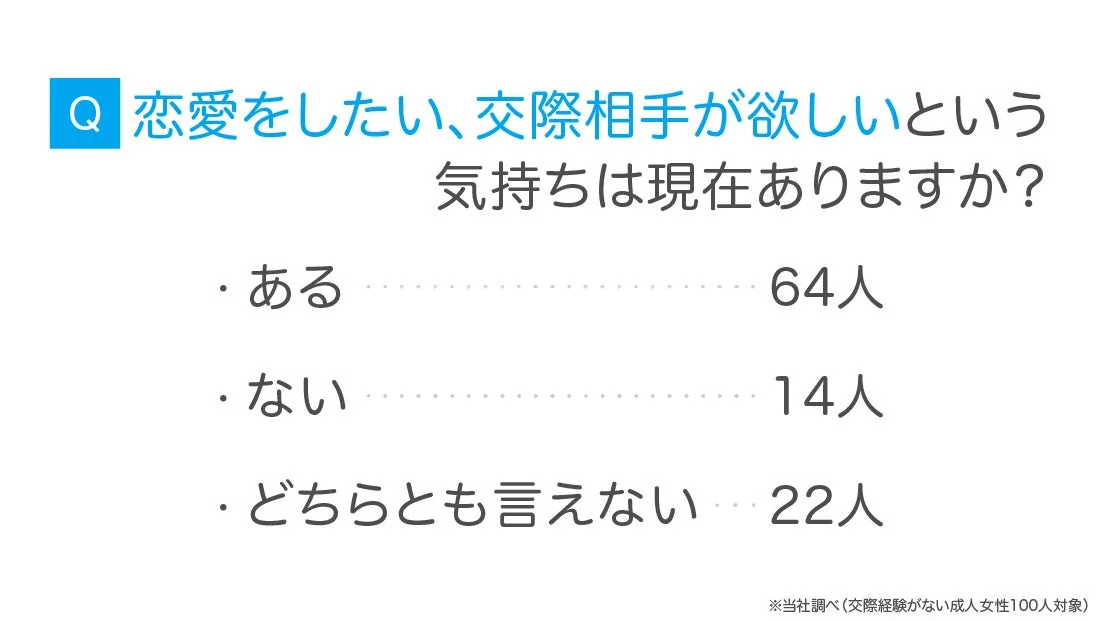 恋愛をしたい、交際相手が欲しいという気持ちは現在ありますか？