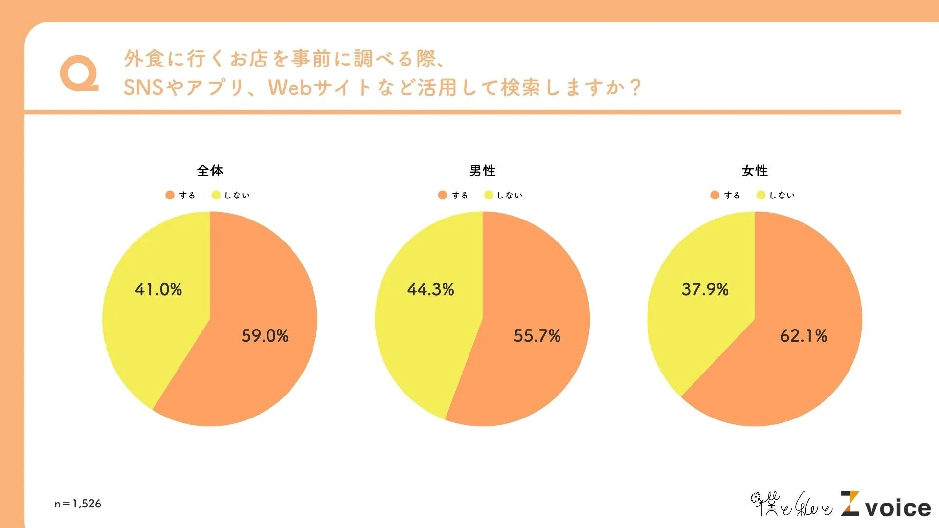 外食時の事前検索に関する円グラフ