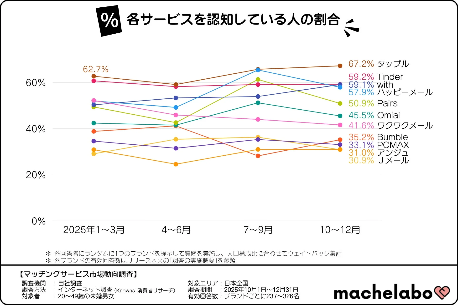 各サービスを認知している人の割合
