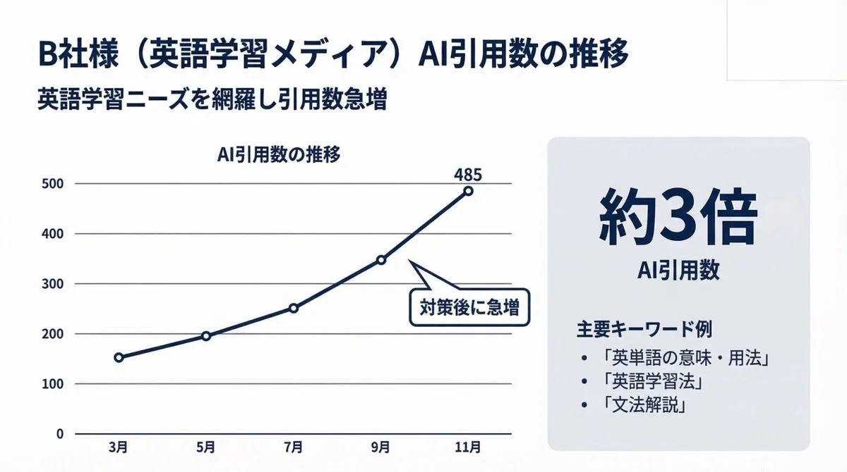 B社の英語学習メディアにおけるAI引用数の推移を示すグラフ