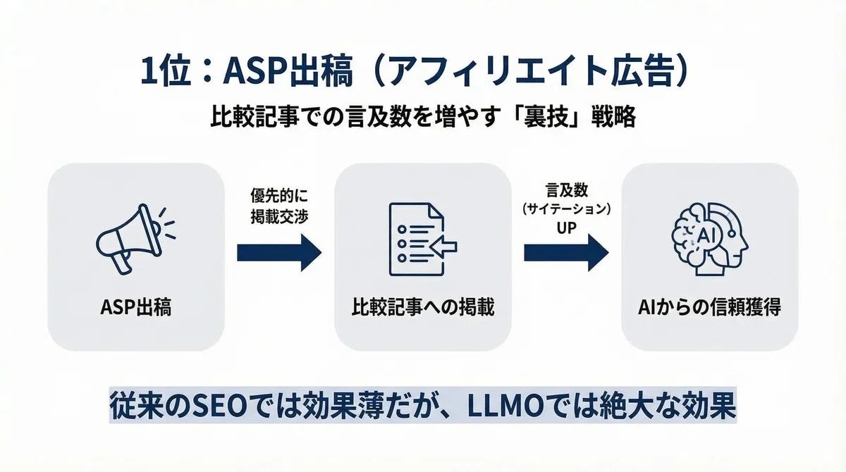 ASP出稿とアフィリエイト広告を活用し、比較記事での言及数を増やすことでAIからの信頼獲得を目指す「裏技」戦略を図解