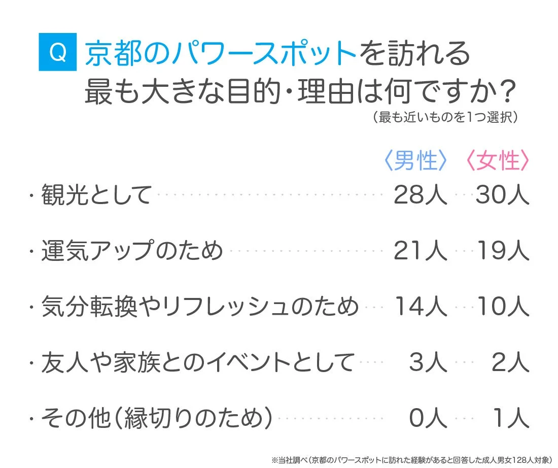 京都のパワースポット訪問目的