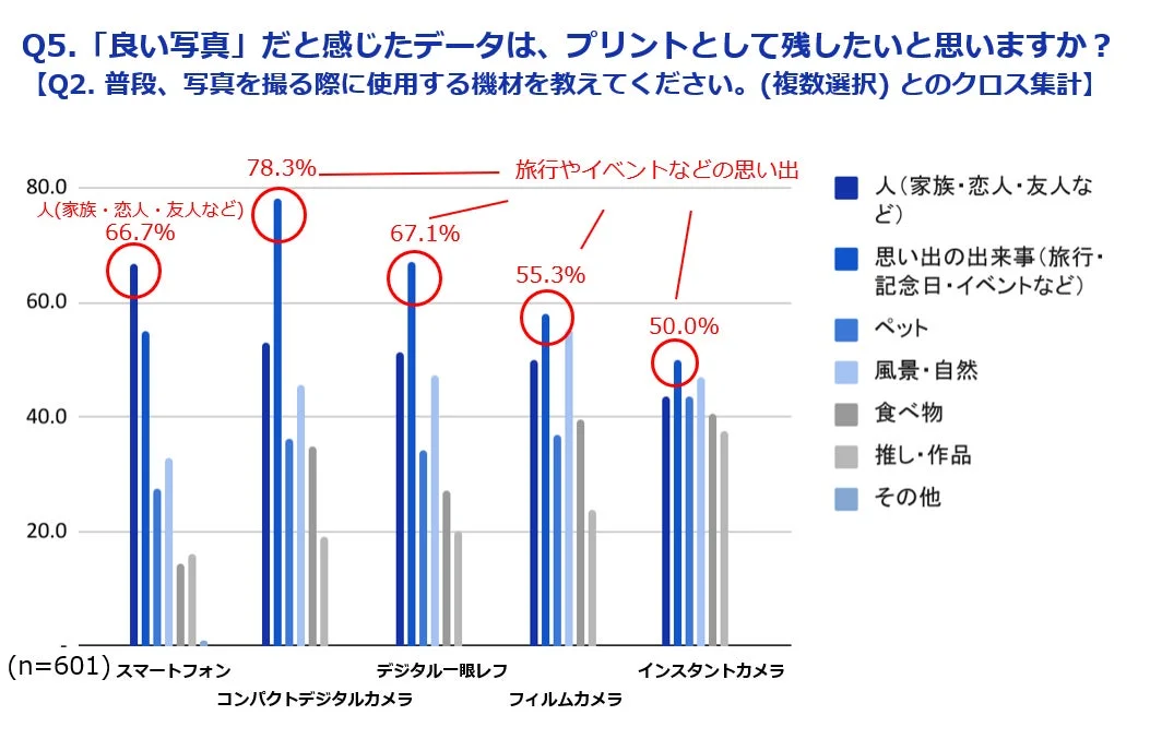 撮影機材別のプリントしたい写真の種類