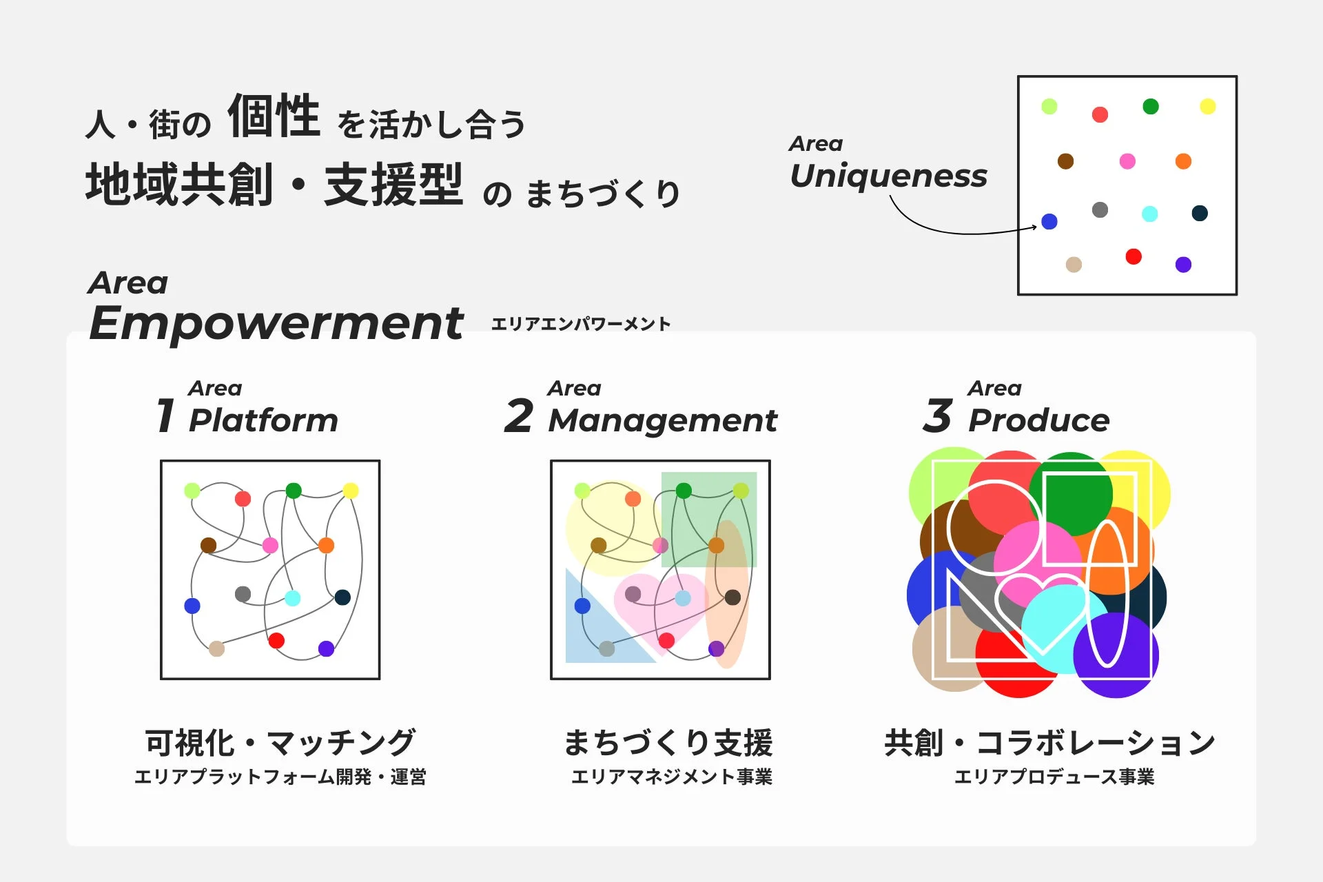 PIAZZAのエリアエンパワーメント3事業領域