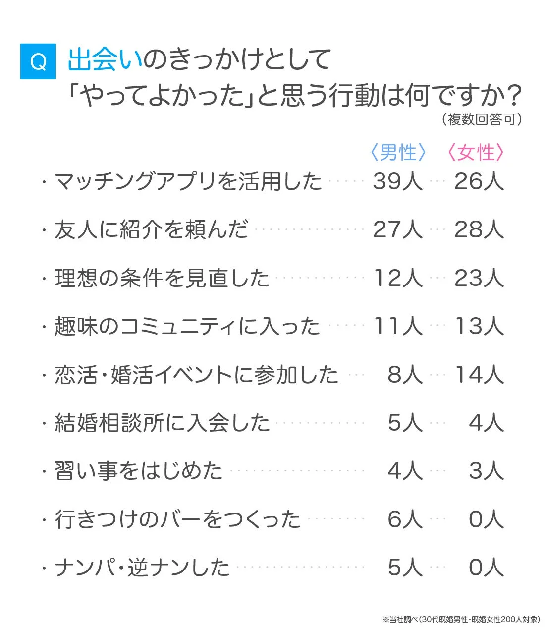 出会いのきっかけとして「やってよかった」と思う行動