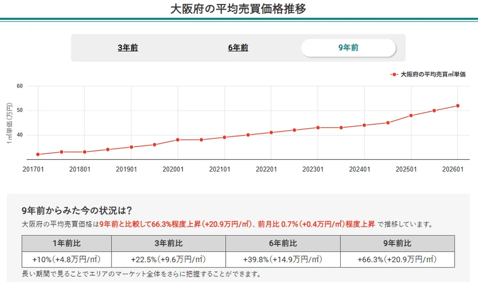 大阪府の平均売買価格推移