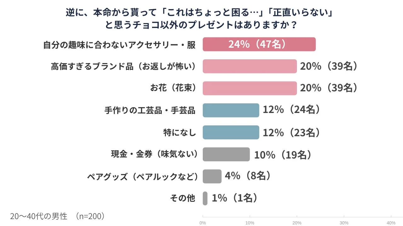 本命からもらって困るチョコ以外のプレゼント