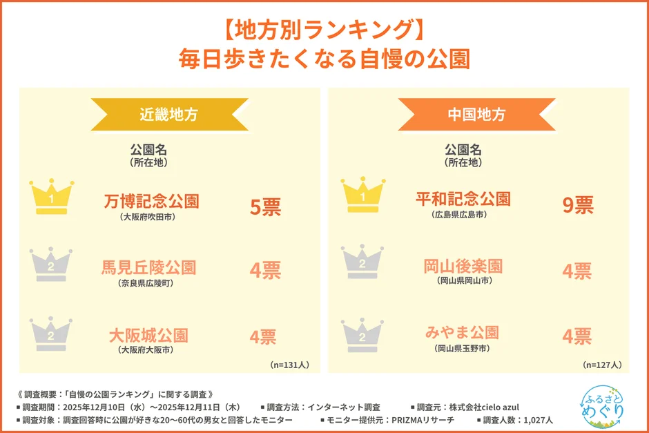 近畿地方・中国地方のランキング