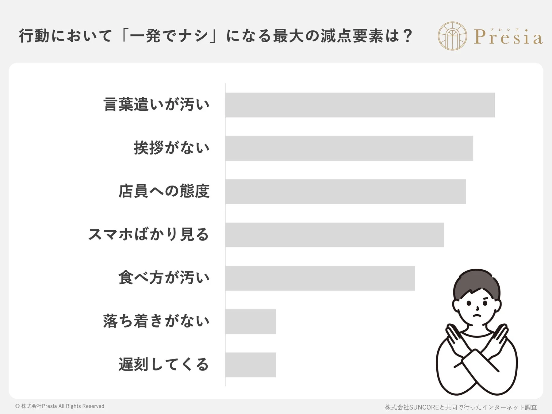 行動において「一発でナシ」になる最大の減点要素は？