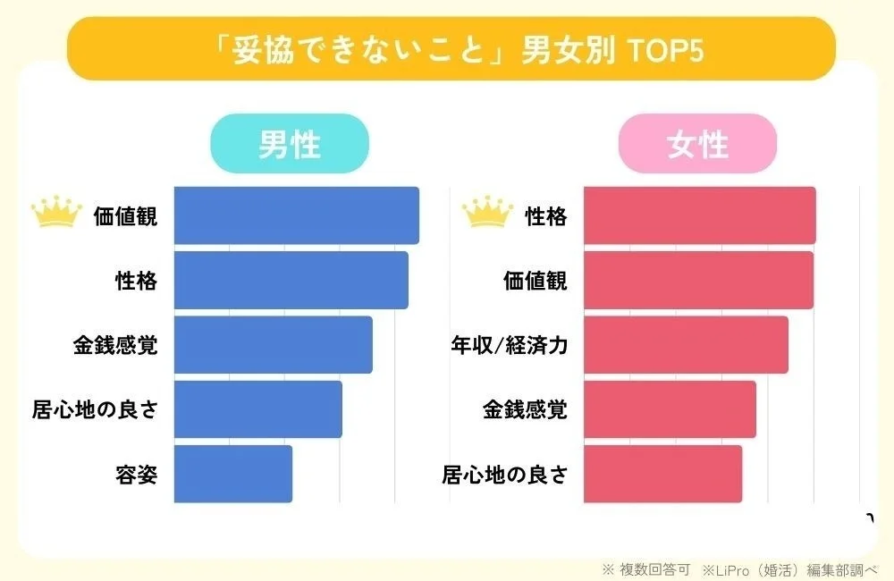 「妥協できないこと」男女別 TOP5