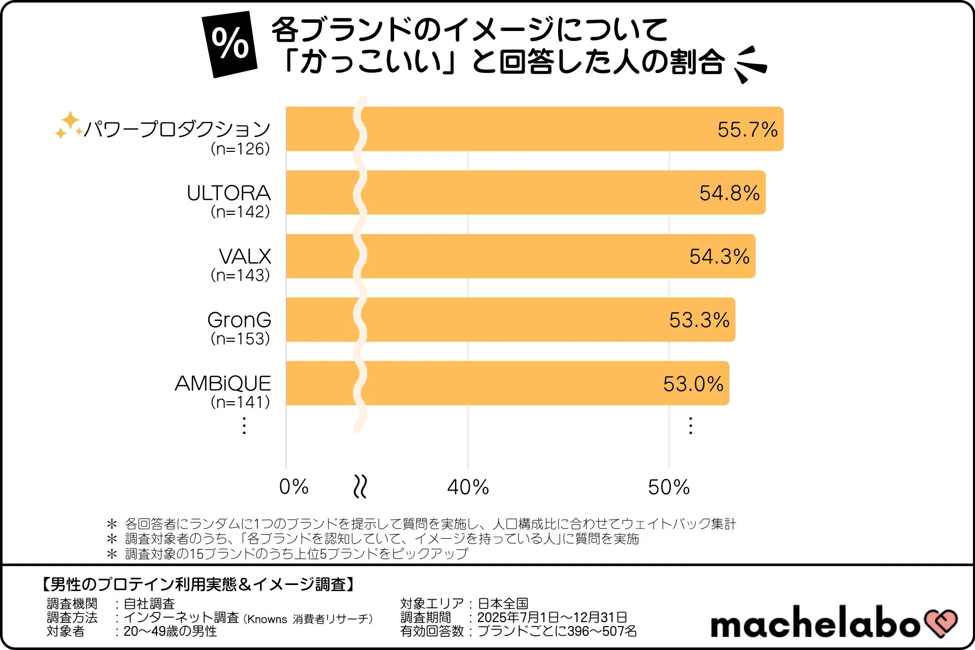 各ブランドのイメージについて「かっこいい」と回答した人の割合