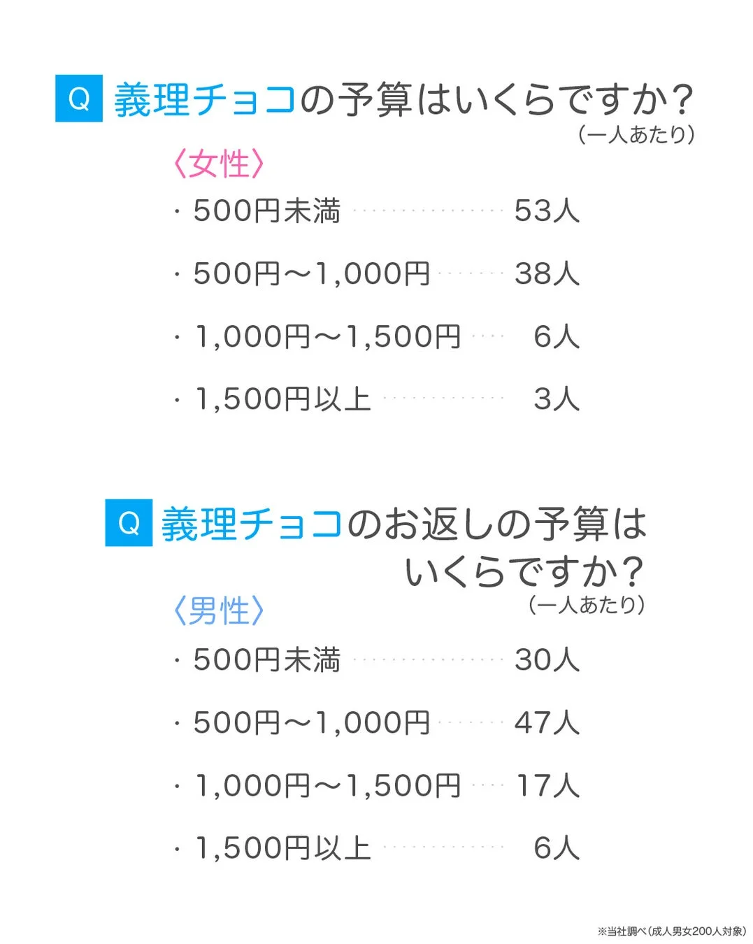 義理チョコと義理チョコのお返し予算