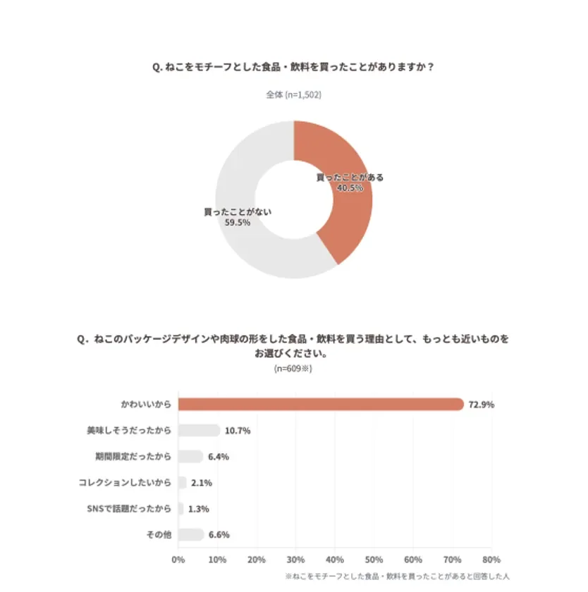 ねこの日における消費動向調査グラフ：ねこモチーフ商品の購入経験と購入理由