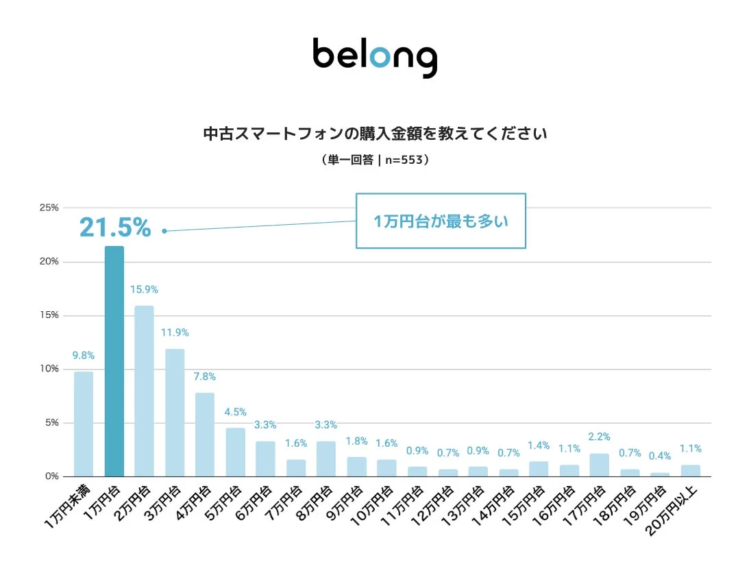 中古スマートフォンの購入金額
