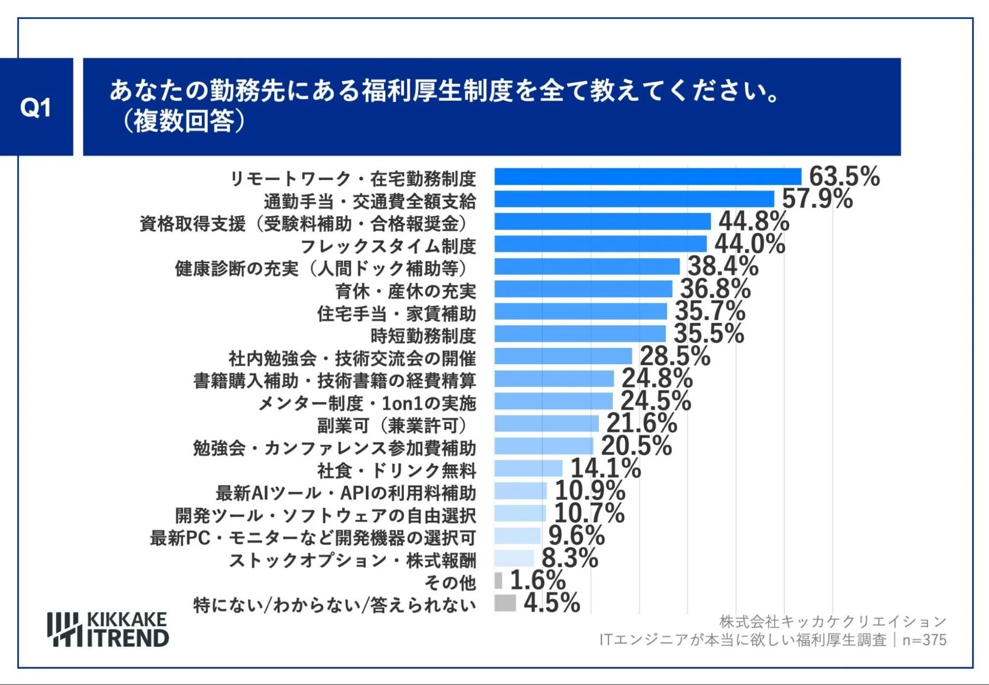 あなたの勤務先にある福利厚生制度を全て教えてください