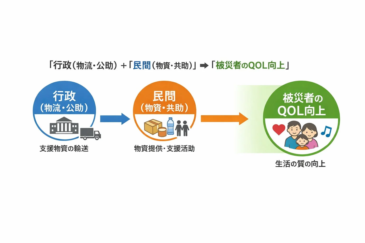 行政と民間が連携し、被災者のQOL向上を目指すスキームを示す図