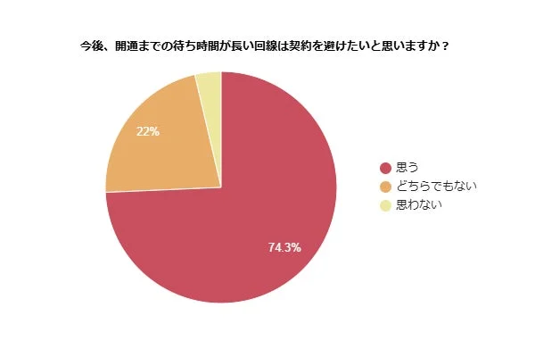 今後、開通までの待ち時間が長い回線は契約を避けたいと思いますか？
