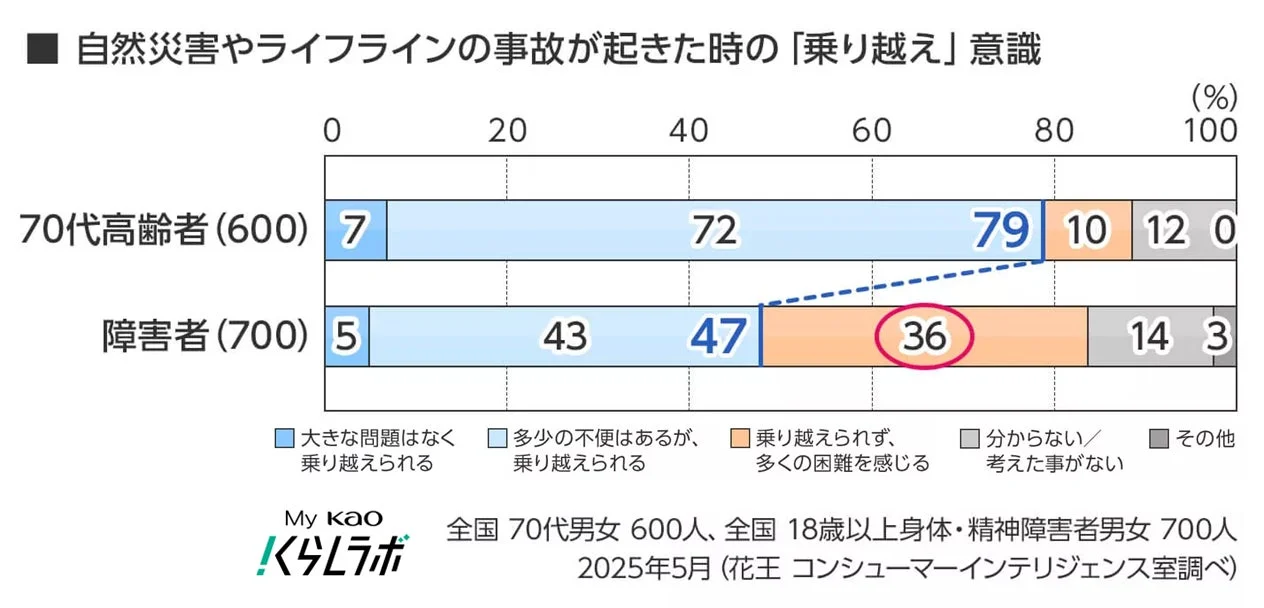 自然災害やライフラインの事故が起きた時の「乗り越え」意識