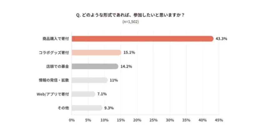 ねこの日における消費動向調査グラフ：社会貢献への参加形式