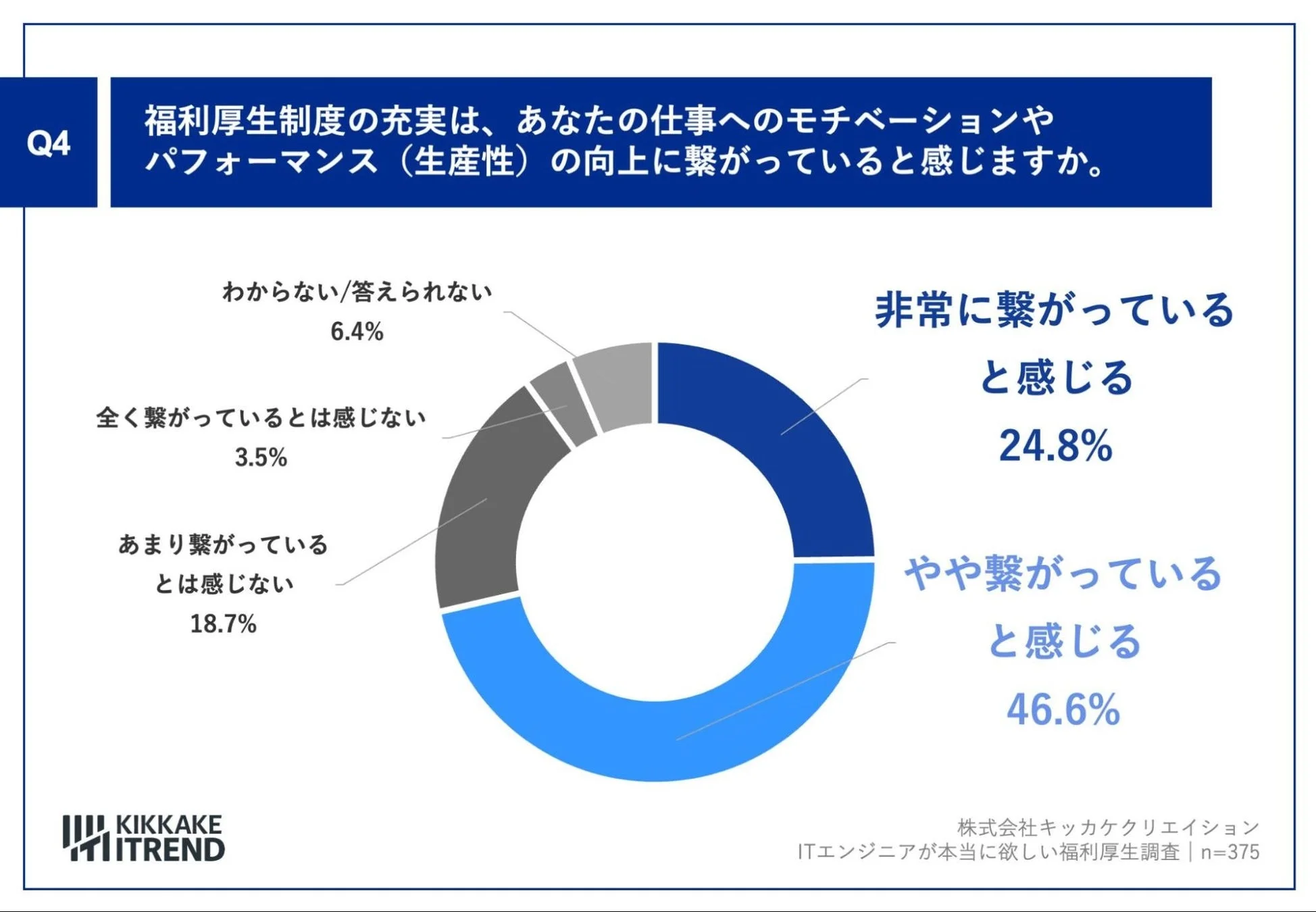 福利厚生制度の充実が仕事へのモチベーションやパフォーマンス(生産性)の向上に繋がっていると感じますか