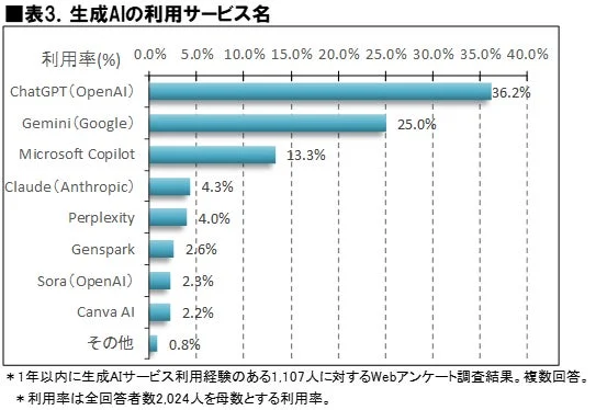 生成AIの利用サービス名 利用率