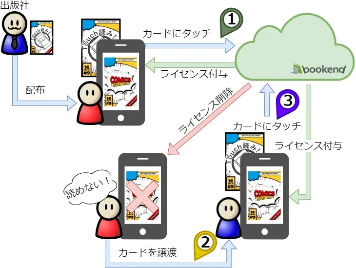 ライセンス移譲型アプリ配信