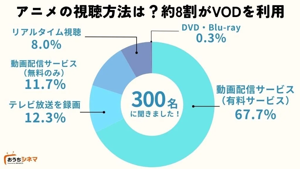 アニメの視聴方法は？約8割がVODを利用