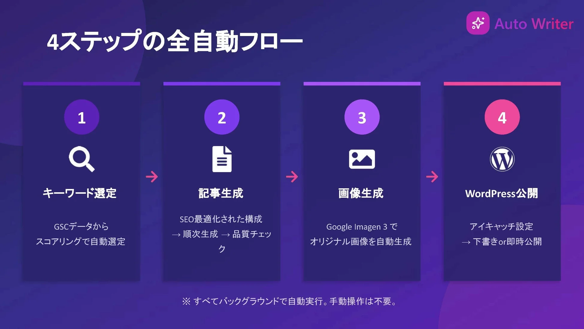Auto Writer 4ステップの全自動フロー
