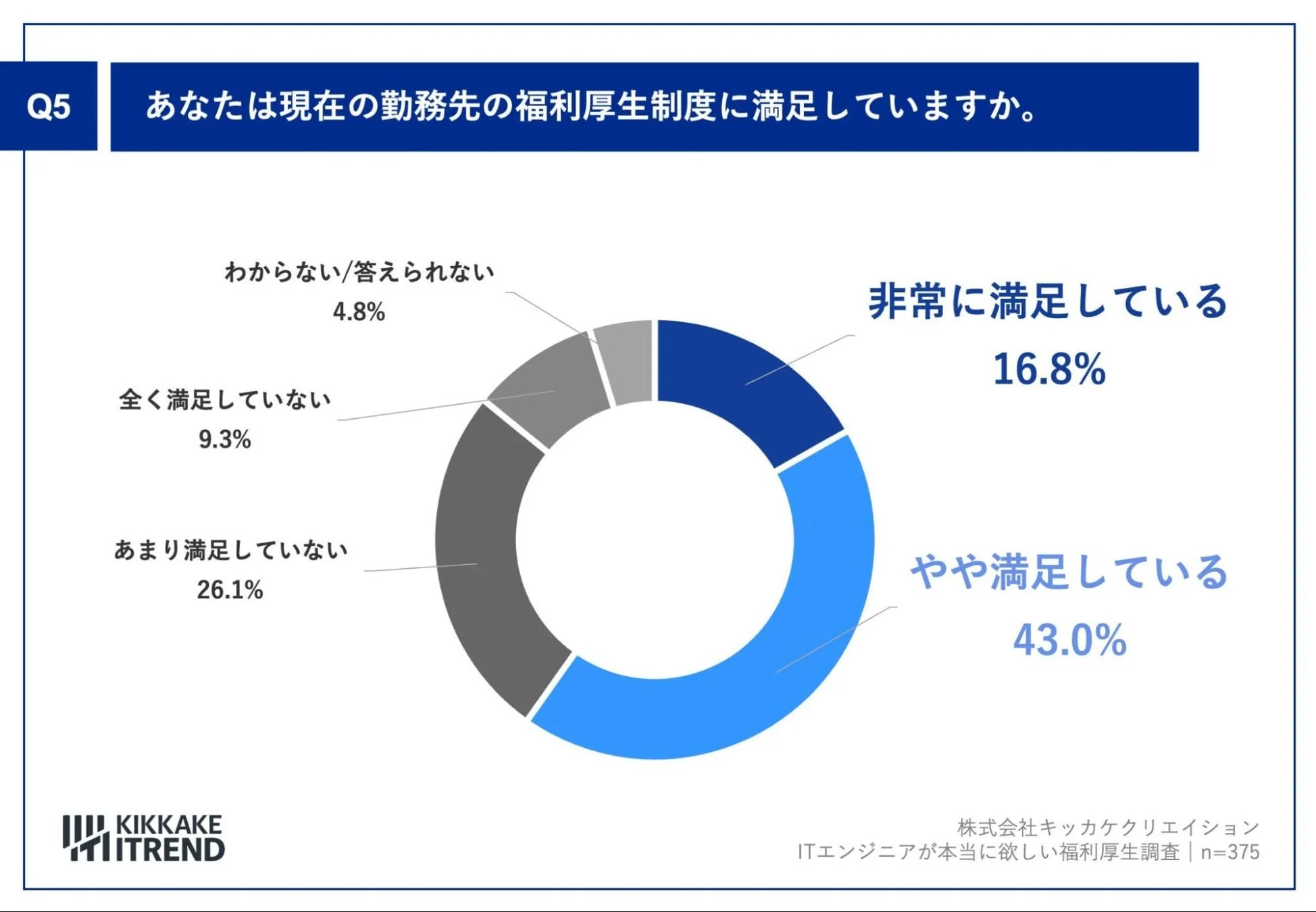 あなたは現在の勤務先の福利厚生制度に満足していますか