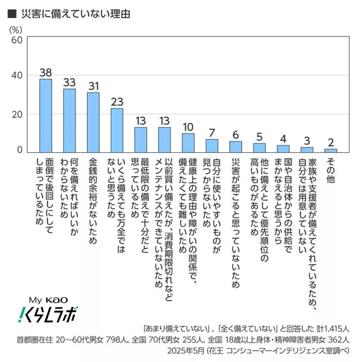 災害に備えていない理由
