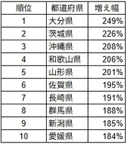都道府県別の一人当たり応募枚数増え幅ランキング