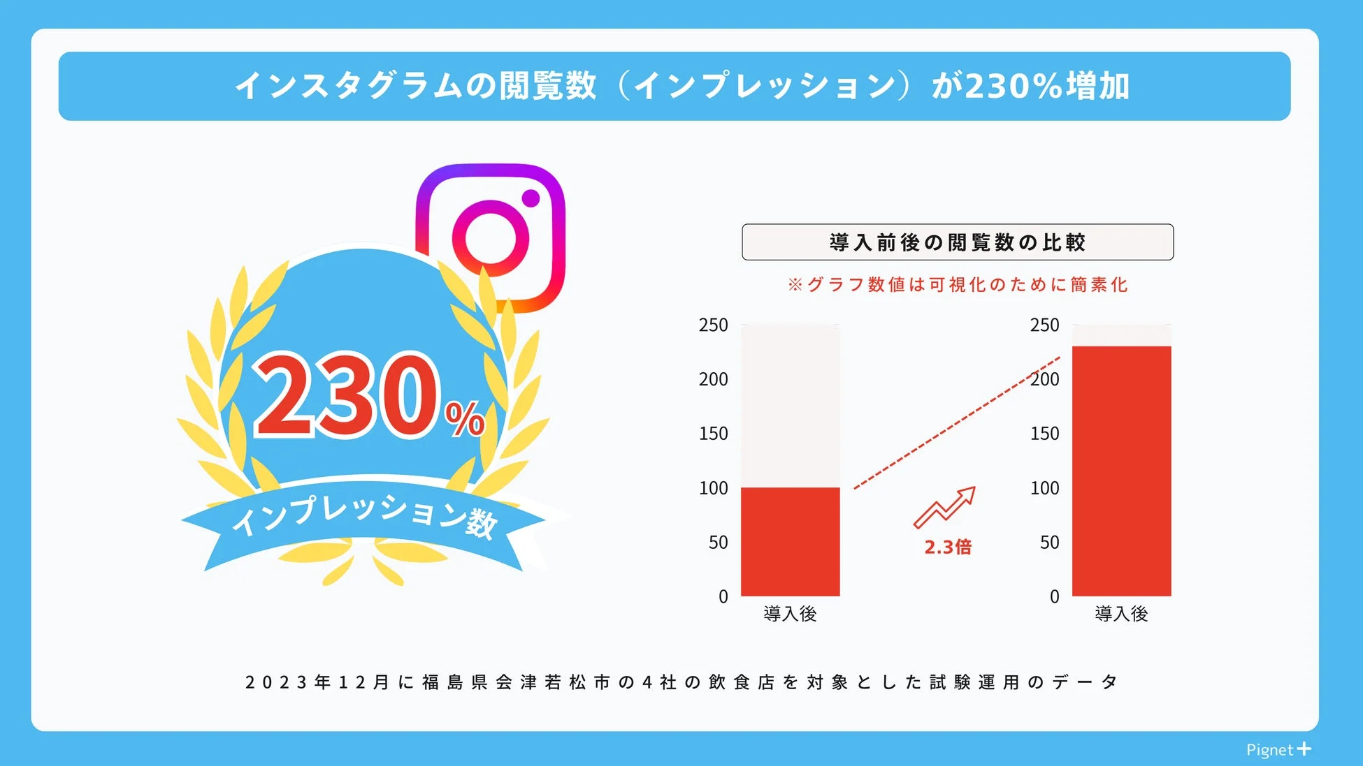 Instagramインプレッションの増加