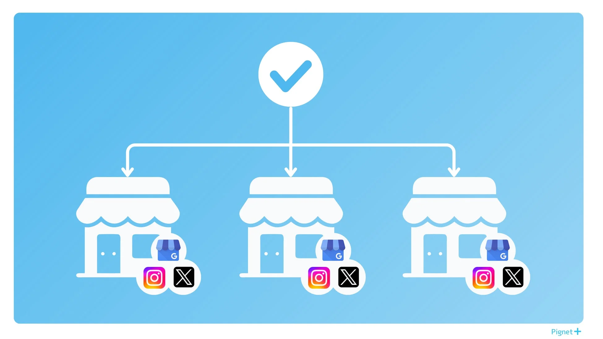 複数アカウント・クライアントの一元管理