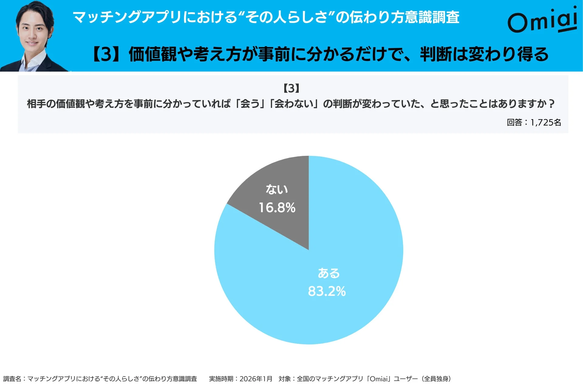 相手の価値観や考え方を事前に分かっていれば「会う」「会わない」の判断が変わっていた、と思ったことはありますか？