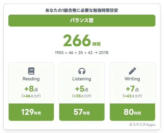 バランス型の1級合格に必要な勉強時間目安