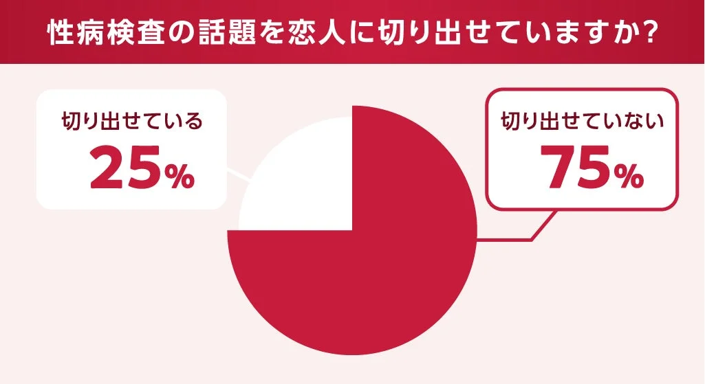 恋人に性病検査の話題を切り出せているかどうかのアンケート結果を円グラフで示しています。回答者の25%は話題を切り出せていると答え、75%は切り出せていないと回答しています。