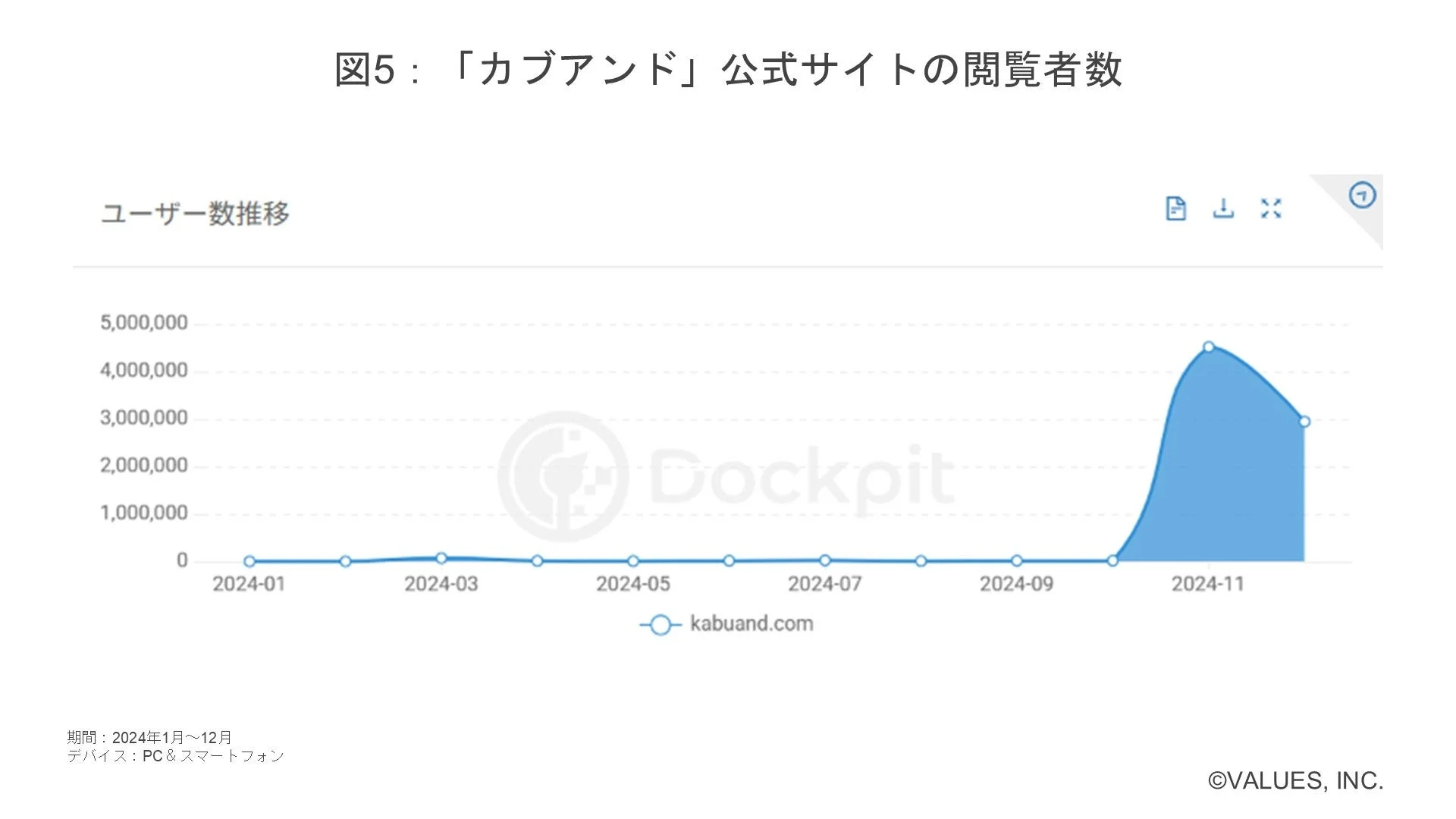 「カブアンド」公式サイトの閲覧者数推移