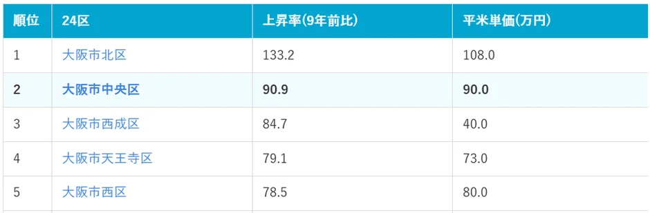 大阪市24区価格上昇率ランキング
