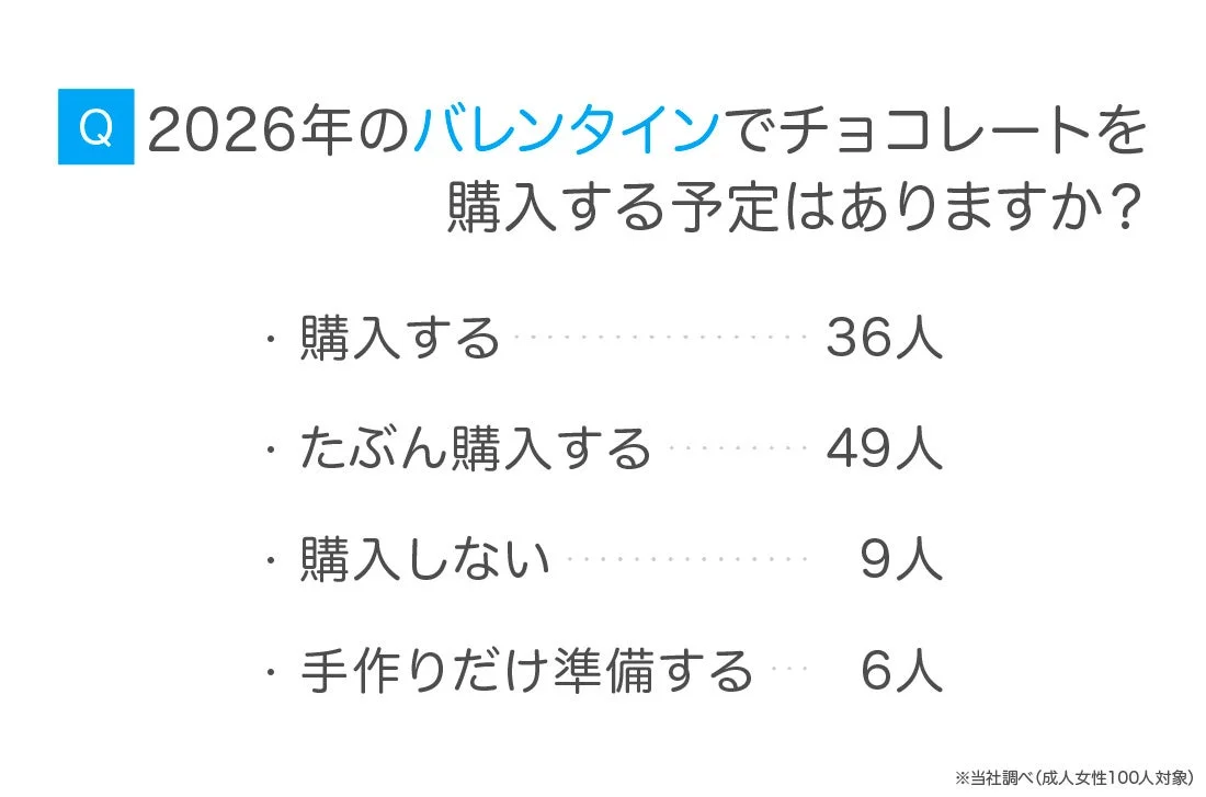 2026年のバレンタインでチョコレートを購入する予定はありますか?