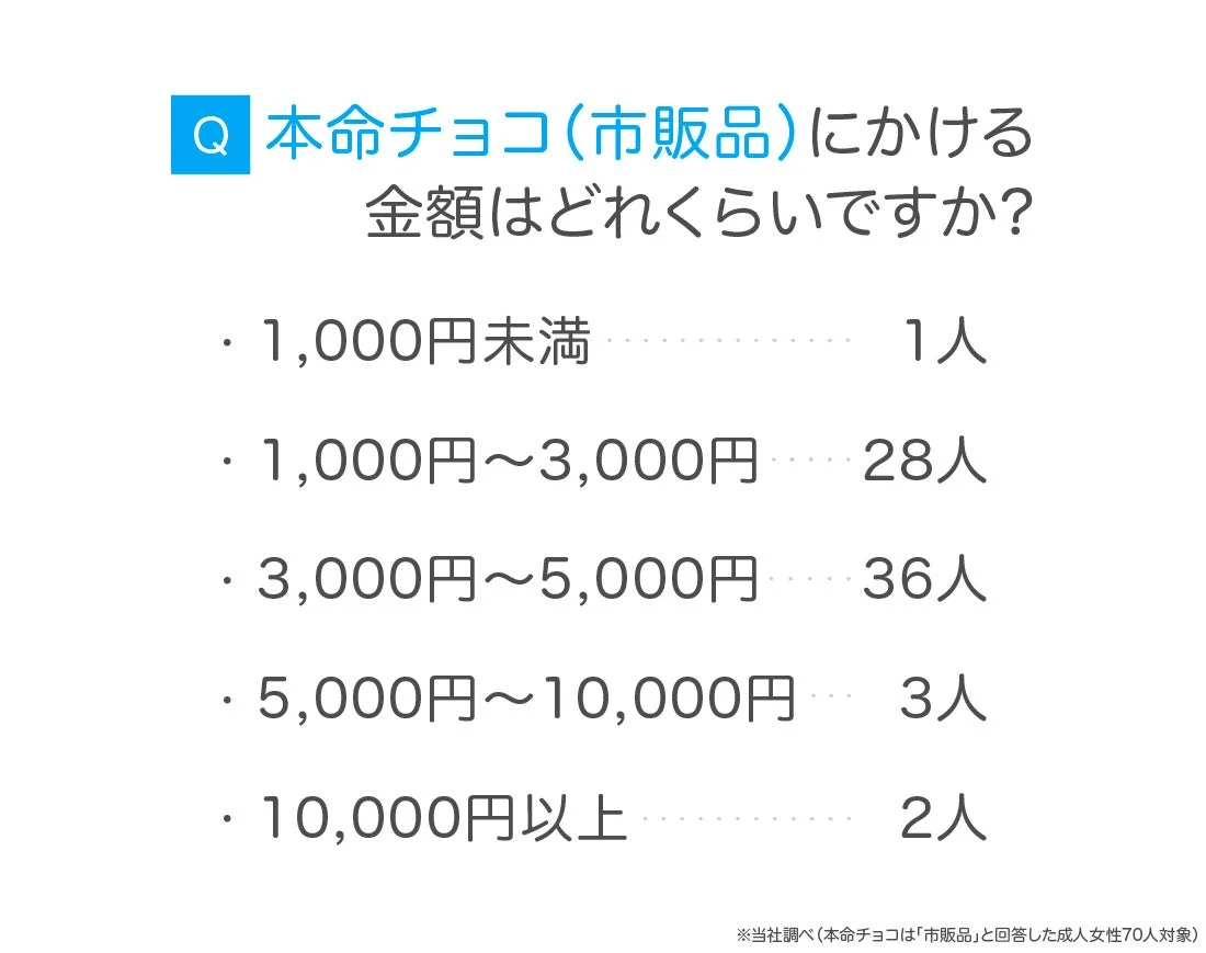 本命チョコ(市販品)にかける金額はどれくらいですか？