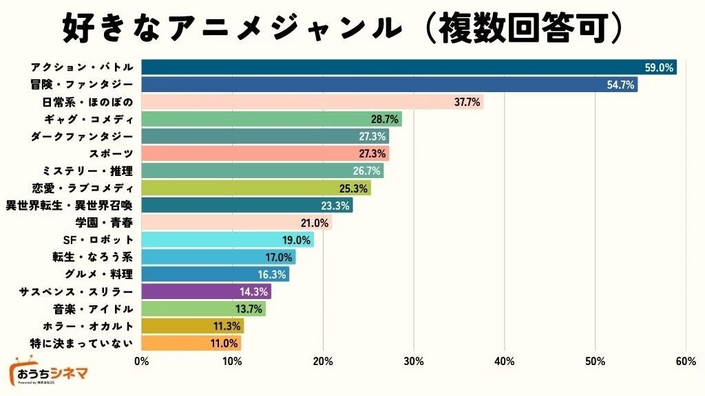 好きなアニメジャンル（複数回答可）