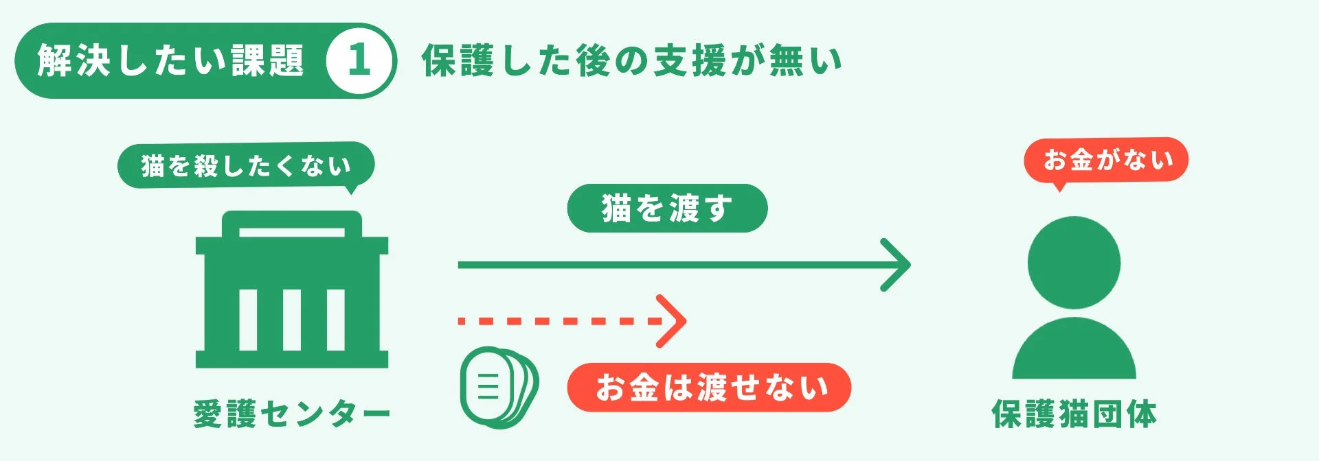 保護した後の支援が無いという課題を示した図