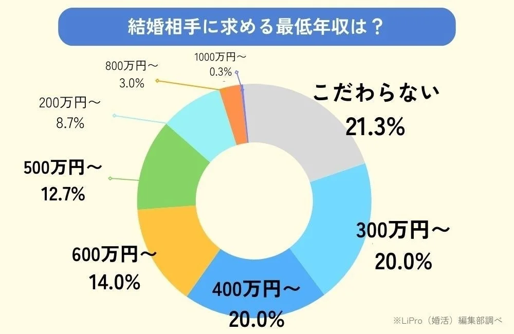 結婚相手に求める最低年収は？